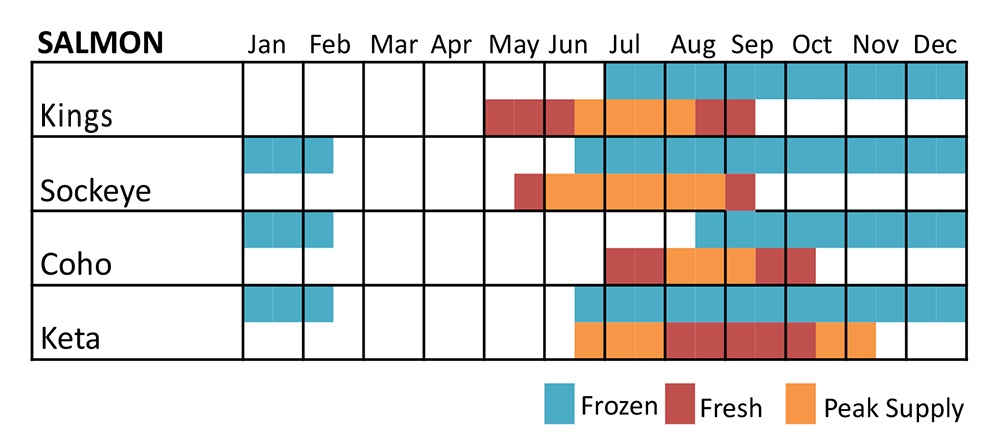 salmon availability